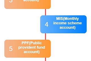 Various post office investment plans