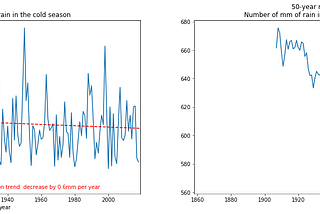 What’s happening to the rain in the city of the endless summer?