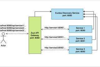 Configuring Auto Retry for Spring Boot-Netflix Zuul API Gateway