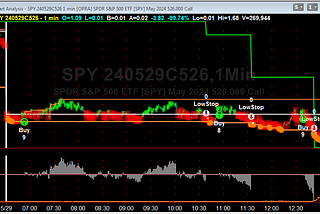 Even the #SimpleOptionsDayTrade — can have a worst-case trade — today a $SPY 137% loss— 5/29/2024