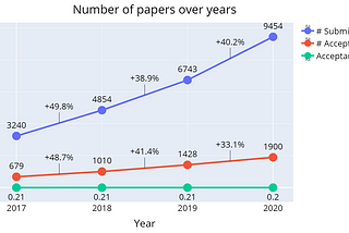 NeurIPS 2020. Comprehensive analysis of authors, organizations, and countries.