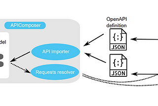 An Introduction To Backend Development and REST APIs