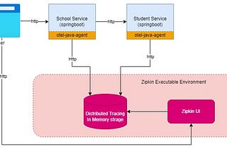 Introduction to OpenTelemetry & Distributed tracing — Part II