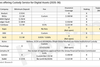 Digital Asset Custody in 2019/2020