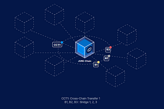 Unlocking the Power of Interoperable Liquidity with the JUNE-Chain