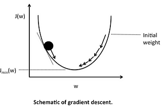 Math behind Gradient Descent