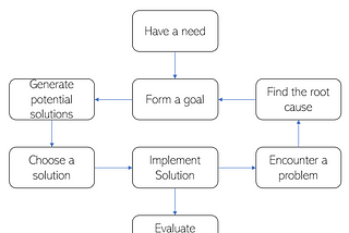 Root causes and learning