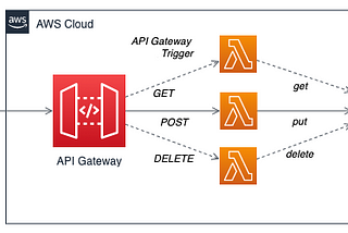 CRUD operations using API Gateway, Lambda and DynamoDB