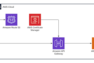 Amazon Api Gateway Multiple Secure Domains | Multiple Certificates