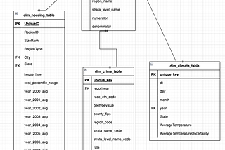 Building a Data Engineering Project: Part 2 — Data Modeling