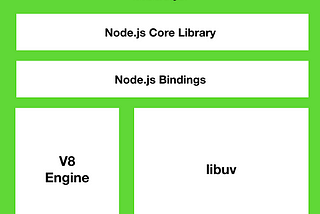 Node.js 동작원리 (Single thread, Event-driven, Non-Blocking I/O, Event loop)