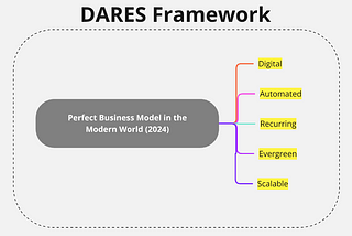 DARES Framework for best business model