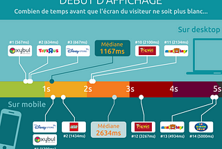 Vitesse de chargement & E-commerce : les performances de 11 marchands de jouets passées à la loupe