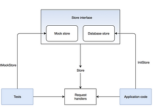 Adding a database to a Go web application 🗄