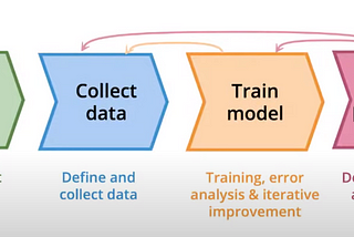 Data-Centric AI and Model-centric AI