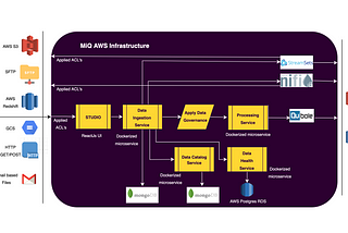 Ingesting terabytes of data every day -using Microservices Architecture at MiQ