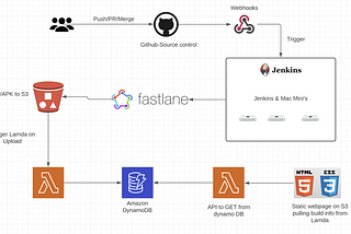 React-Native/iOS/Android CI/CD- Fastlane with Jenkins and AWS S3 on Mac Mini.