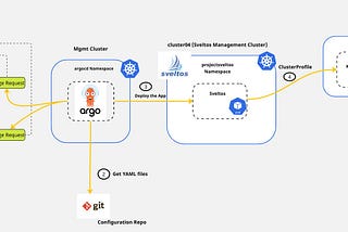 5-Step Approach: ProjectSveltos Dry Run Kubernetes Resources