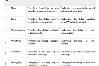 WHAT IS DECLARATIVE AND PROCEDURAL KNOWLEDGE? WHAT IS DIFFERENCE BETWEEN THEM? GIVE EXAMPLE.