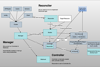 Kubernetes Operator series 2 — Overview of controller-runtime