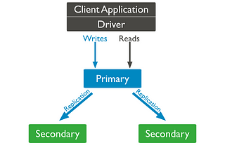 Self hosted Mongodb on AWS EC2 with replication