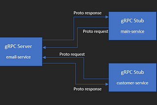 What is gRPC and how do you use gRPC to communicate between SpringBoot microservices?