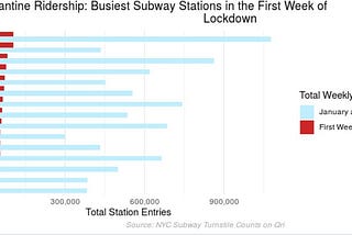 Where were Essential Workers Riding the Subway during Lock down?