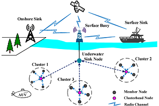 Efficiency and tracking through underwater networks using mobile sensors