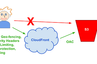 Is Your Website Hosted In An S3 Bucket Misconfigured?