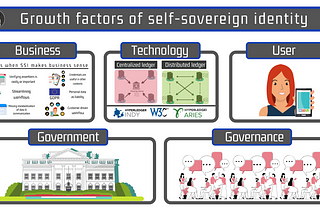 The growth factors of self-sovereign identity