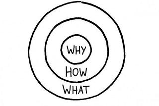 “Start With Why”: Werkt het wel of niet in crowdfunding