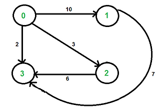 Data Structures: Understanding Graphs