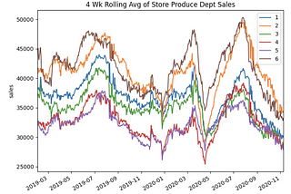 Predicting Demand at Hundreds of Stores with Multi-Task Learning and Good Features