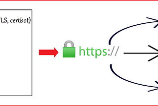 Securing NGINX & Serving Let’s Encrypt SSL for single domain with multiple root ports on Ubuntu