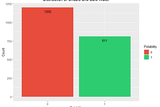 Basic Water Quality Analysis in R