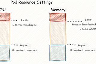Requests and Limits — Kubernetes