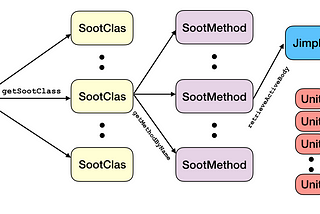 A beginner’s guide to static program analysis using Soot