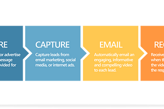 Coming Soon: WebPrez Lead Conversion Process