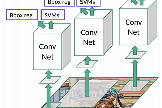 A brief overview of R-CNN, Fast R-CNN and Faster R-CNN