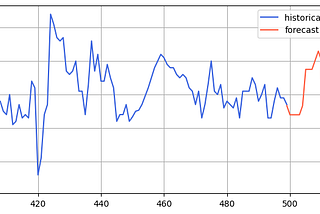 How to Effectively Forecast Time Series with Amazon's New Time Series Forecasting Model