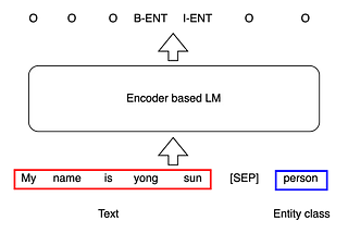 Cross-encoder for Open Named Entity Recognition