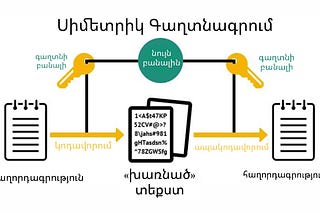 Vol 3.0: Կրիպտոգրաֆիա։ Կոնցեպտներ, որ պետք է իմանա ցանկացած ծրագրավորող (HMAC, Symmetric/Asymmetric…