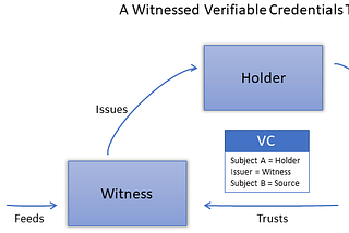 On the Role of Witness Organizations in Verifiable Credentials