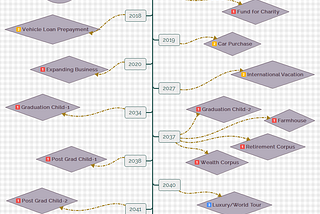 Example: How to create a financial plan for a family with multiple goals