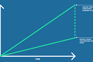 An illustration showing the growing gap over time between the quality of digital tools your staff choose to use and the digital tools you provide them.