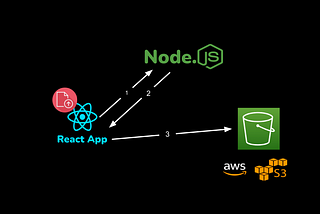File Upload using AWS S3, Node.js and React — Setting Up S3 Bucket | Part 1