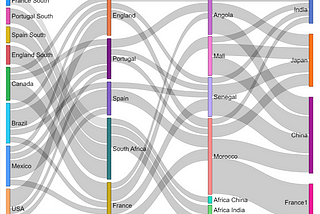 Sankey chart for flow visualization in Power BI