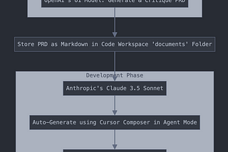 Accelerating Feature Development from Voice Notes to Code: Whisper, o1, and Claude 3.5