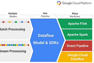 Intro to Apache Beam with Google Cloud