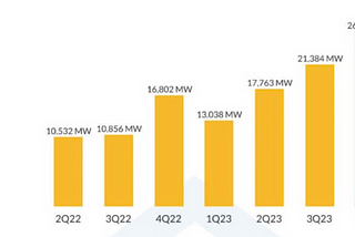 Solar panel makers’ revenue falls despite sales growth